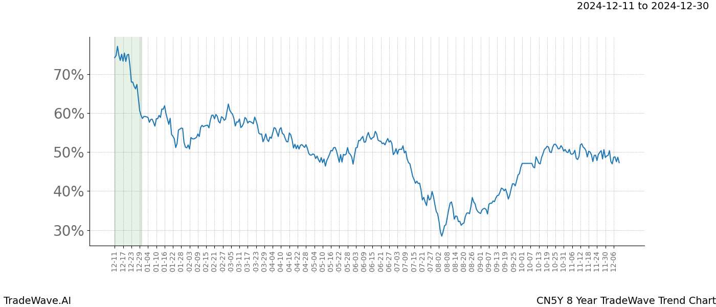 TradeWave Trend Chart CN5Y shows the average trend of the financial instrument over the past 8 years.  Sharp uptrends and downtrends signal a potential TradeWave opportunity