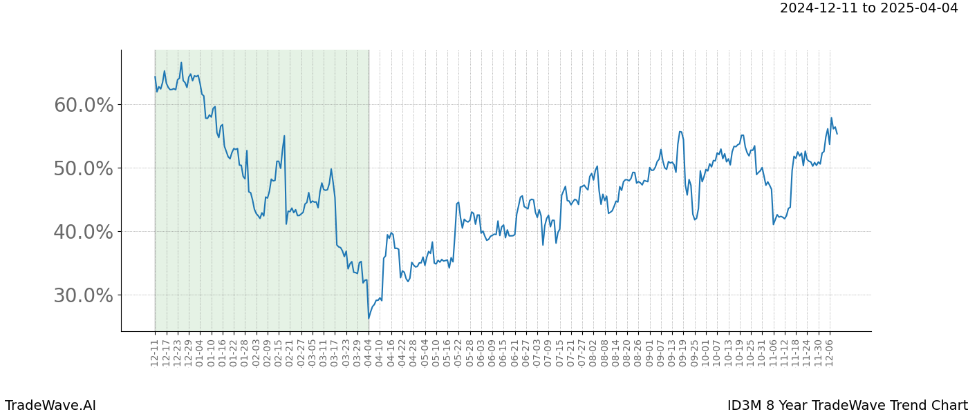 TradeWave Trend Chart ID3M shows the average trend of the financial instrument over the past 8 years.  Sharp uptrends and downtrends signal a potential TradeWave opportunity