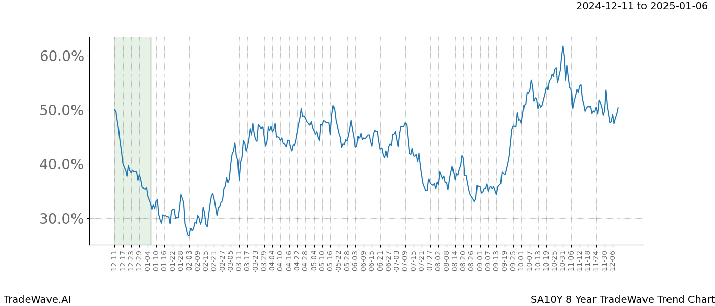 TradeWave Trend Chart SA10Y shows the average trend of the financial instrument over the past 8 years.  Sharp uptrends and downtrends signal a potential TradeWave opportunity