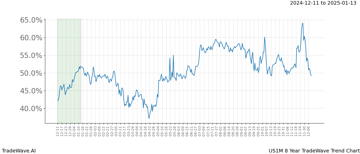 TradeWave Trend Chart US1M shows the average trend of the financial instrument over the past 8 years.  Sharp uptrends and downtrends signal a potential TradeWave opportunity