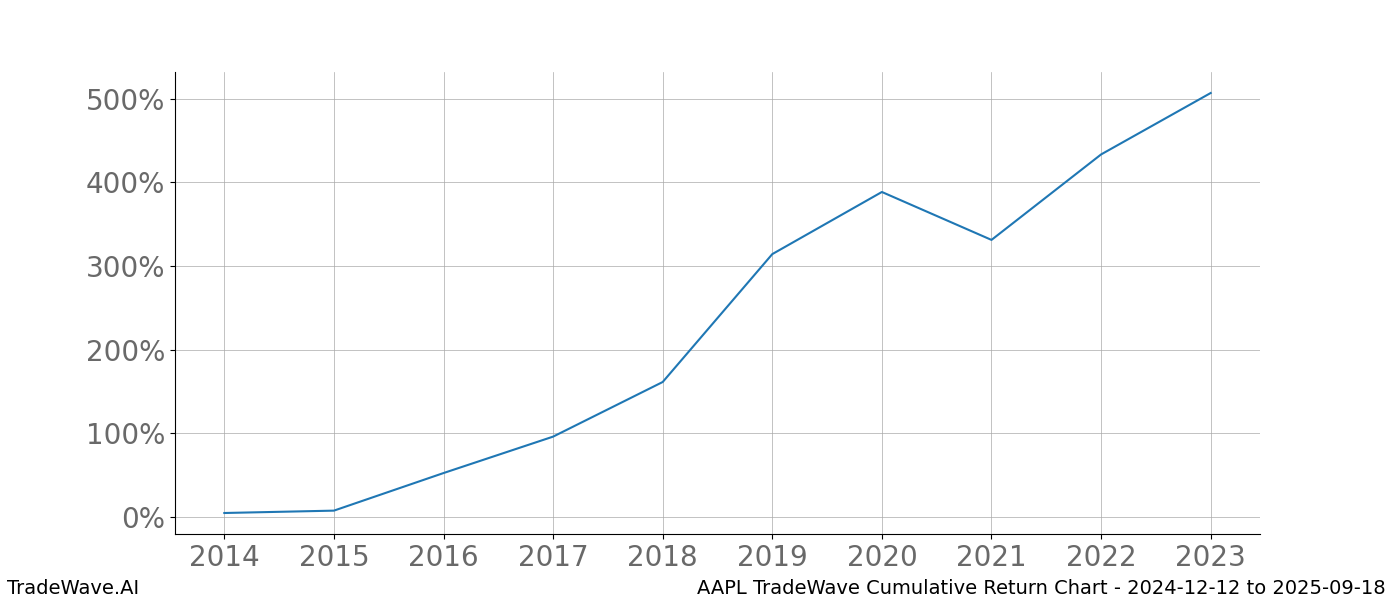 Cumulative chart AAPL for date range: 2024-12-12 to 2025-09-18 - this chart shows the cumulative return of the TradeWave opportunity date range for AAPL when bought on 2024-12-12 and sold on 2025-09-18 - this percent chart shows the capital growth for the date range over the past 10 years 