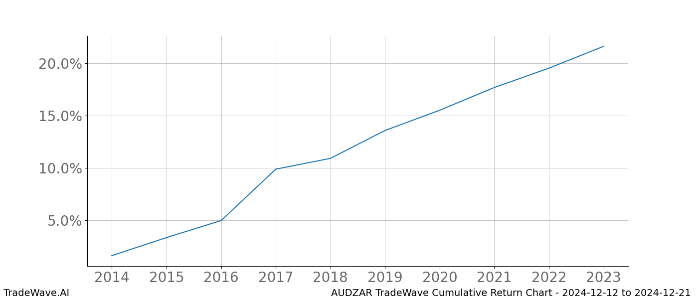 Cumulative chart AUDZAR for date range: 2024-12-12 to 2024-12-21 - this chart shows the cumulative return of the TradeWave opportunity date range for AUDZAR when bought on 2024-12-12 and sold on 2024-12-21 - this percent chart shows the capital growth for the date range over the past 10 years 