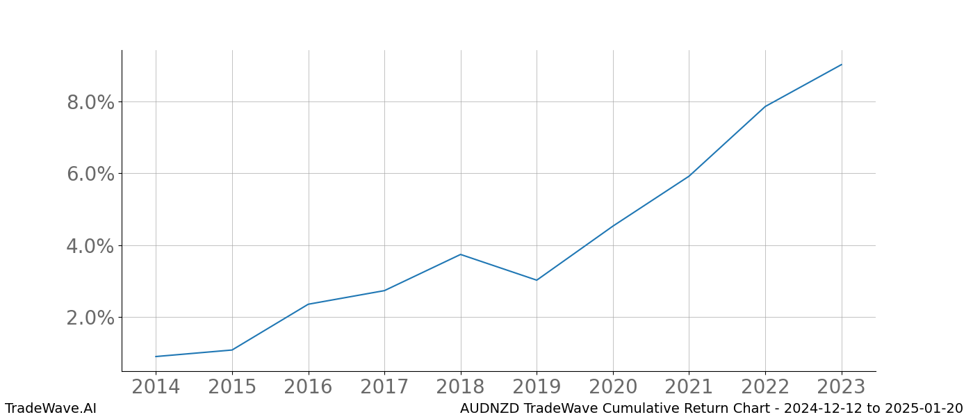 Cumulative chart AUDNZD for date range: 2024-12-12 to 2025-01-20 - this chart shows the cumulative return of the TradeWave opportunity date range for AUDNZD when bought on 2024-12-12 and sold on 2025-01-20 - this percent chart shows the capital growth for the date range over the past 10 years 