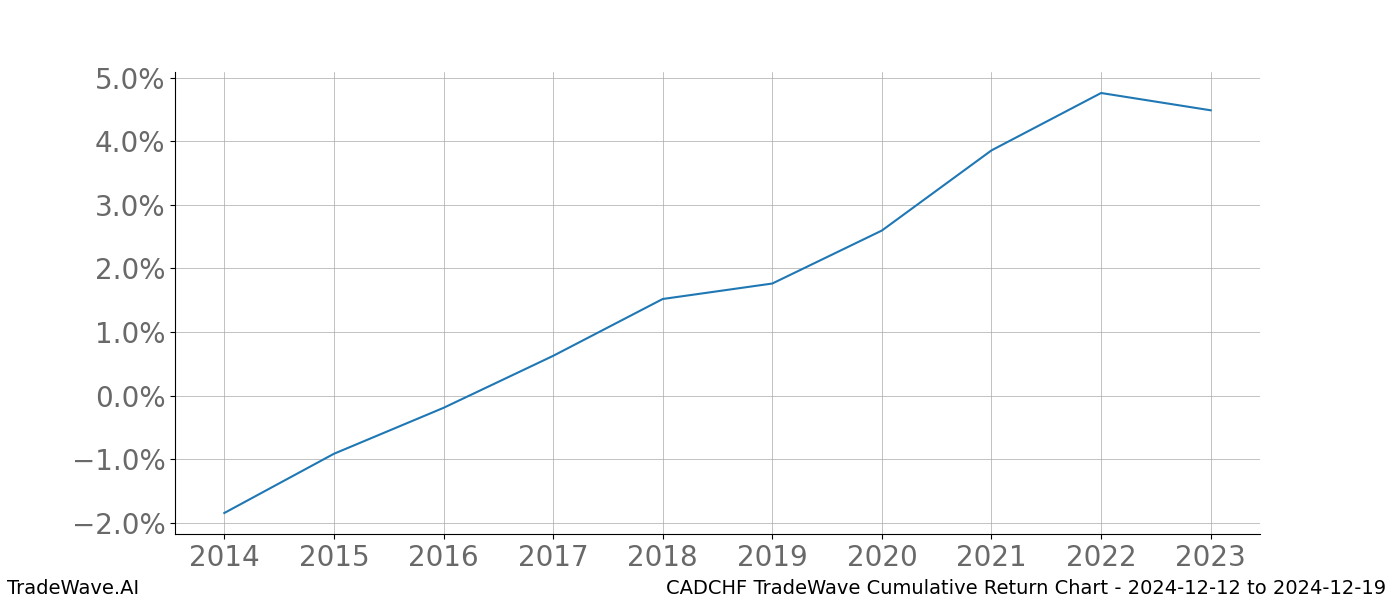 Cumulative chart CADCHF for date range: 2024-12-12 to 2024-12-19 - this chart shows the cumulative return of the TradeWave opportunity date range for CADCHF when bought on 2024-12-12 and sold on 2024-12-19 - this percent chart shows the capital growth for the date range over the past 10 years 