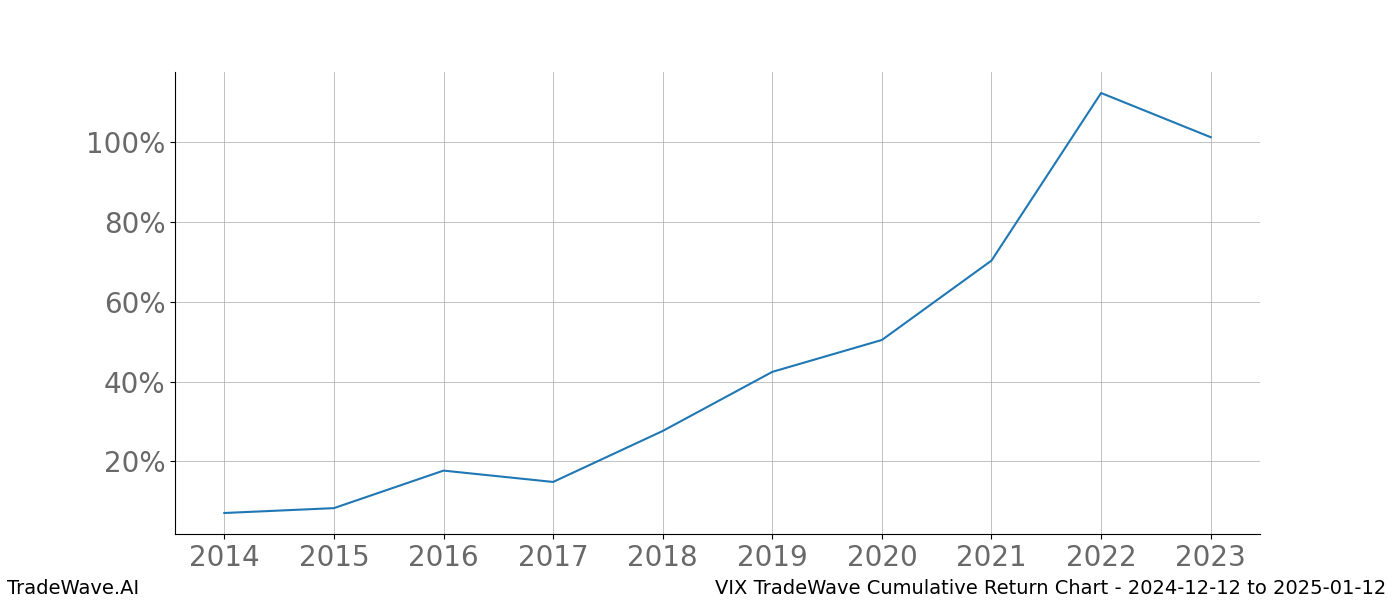 Cumulative chart VIX for date range: 2024-12-12 to 2025-01-12 - this chart shows the cumulative return of the TradeWave opportunity date range for VIX when bought on 2024-12-12 and sold on 2025-01-12 - this percent chart shows the capital growth for the date range over the past 10 years 