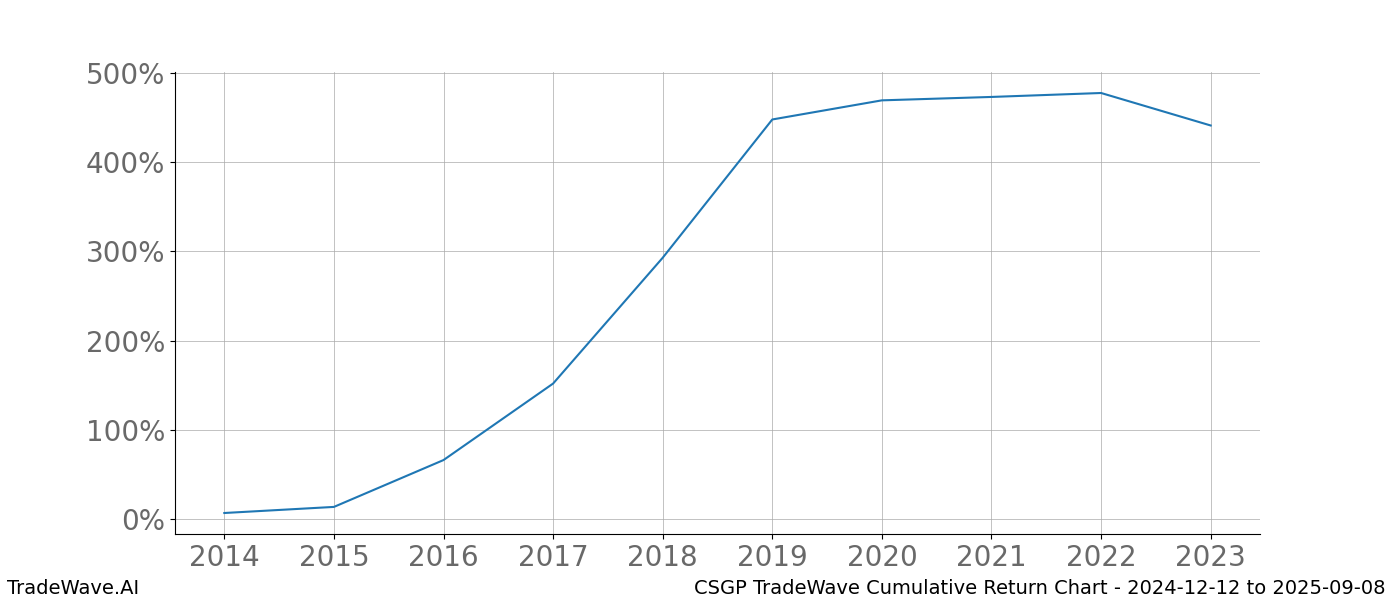 Cumulative chart CSGP for date range: 2024-12-12 to 2025-09-08 - this chart shows the cumulative return of the TradeWave opportunity date range for CSGP when bought on 2024-12-12 and sold on 2025-09-08 - this percent chart shows the capital growth for the date range over the past 10 years 