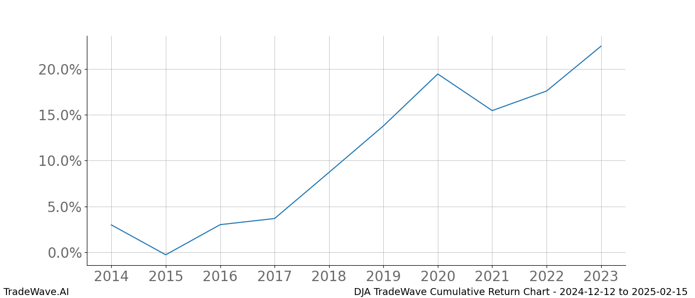 Cumulative chart DJA for date range: 2024-12-12 to 2025-02-15 - this chart shows the cumulative return of the TradeWave opportunity date range for DJA when bought on 2024-12-12 and sold on 2025-02-15 - this percent chart shows the capital growth for the date range over the past 10 years 