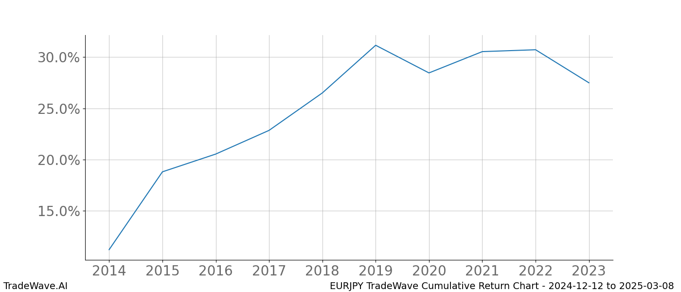 Cumulative chart EURJPY for date range: 2024-12-12 to 2025-03-08 - this chart shows the cumulative return of the TradeWave opportunity date range for EURJPY when bought on 2024-12-12 and sold on 2025-03-08 - this percent chart shows the capital growth for the date range over the past 10 years 