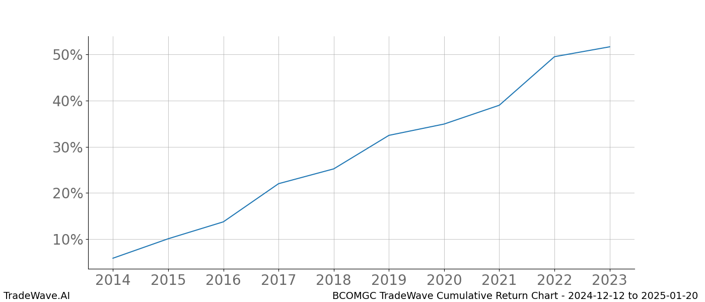 Cumulative chart BCOMGC for date range: 2024-12-12 to 2025-01-20 - this chart shows the cumulative return of the TradeWave opportunity date range for BCOMGC when bought on 2024-12-12 and sold on 2025-01-20 - this percent chart shows the capital growth for the date range over the past 10 years 