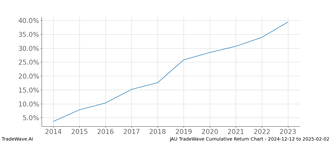 Cumulative chart JAU for date range: 2024-12-12 to 2025-02-02 - this chart shows the cumulative return of the TradeWave opportunity date range for JAU when bought on 2024-12-12 and sold on 2025-02-02 - this percent chart shows the capital growth for the date range over the past 10 years 