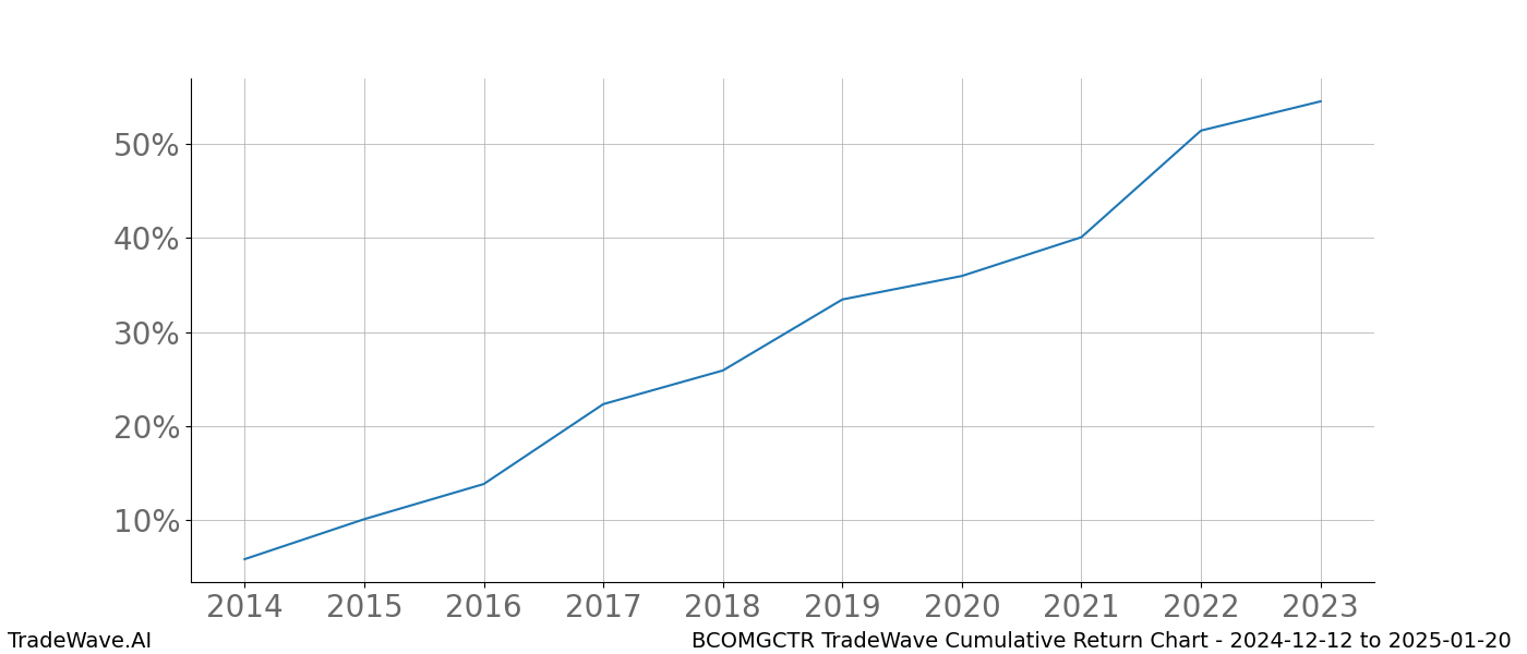 Cumulative chart BCOMGCTR for date range: 2024-12-12 to 2025-01-20 - this chart shows the cumulative return of the TradeWave opportunity date range for BCOMGCTR when bought on 2024-12-12 and sold on 2025-01-20 - this percent chart shows the capital growth for the date range over the past 10 years 