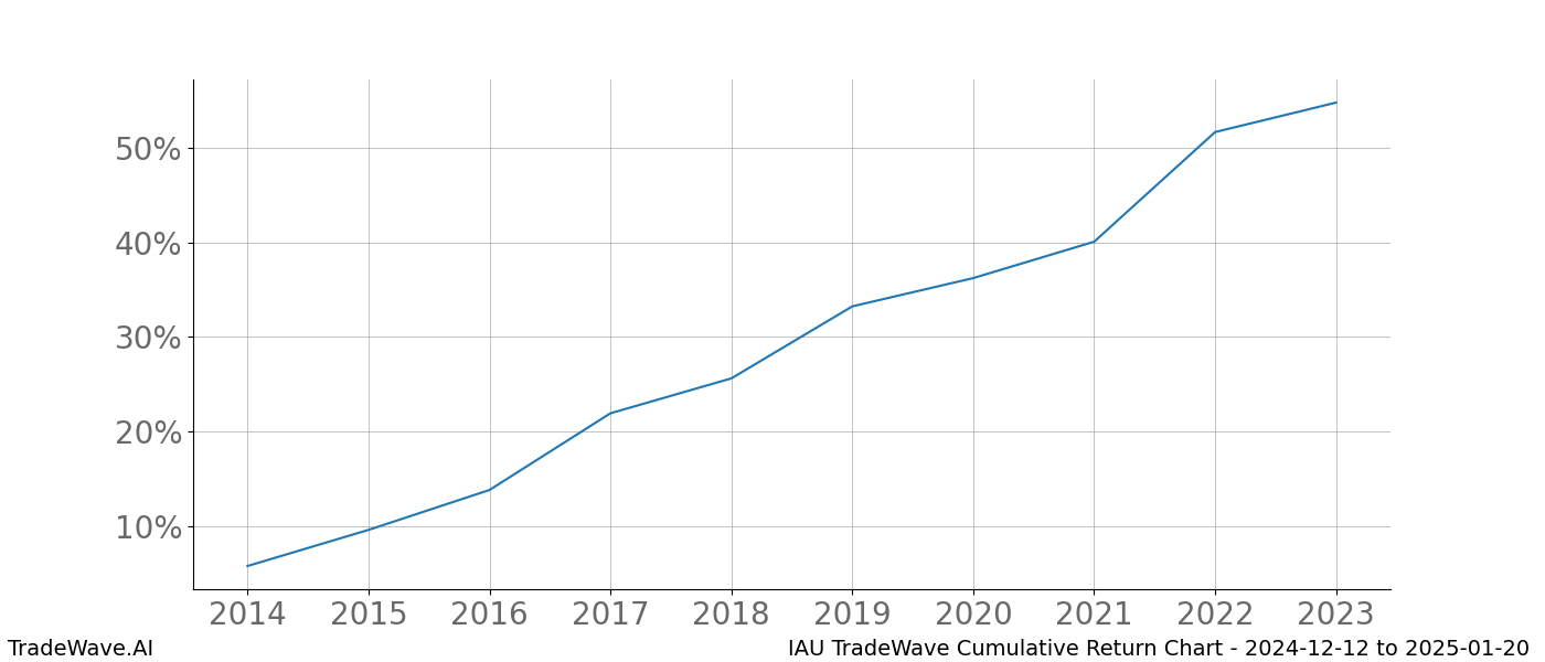 Cumulative chart IAU for date range: 2024-12-12 to 2025-01-20 - this chart shows the cumulative return of the TradeWave opportunity date range for IAU when bought on 2024-12-12 and sold on 2025-01-20 - this percent chart shows the capital growth for the date range over the past 10 years 