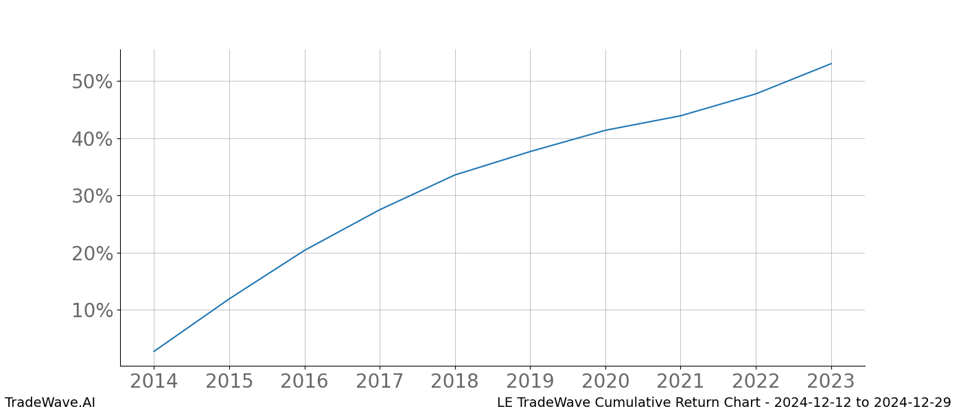 Cumulative chart LE for date range: 2024-12-12 to 2024-12-29 - this chart shows the cumulative return of the TradeWave opportunity date range for LE when bought on 2024-12-12 and sold on 2024-12-29 - this percent chart shows the capital growth for the date range over the past 10 years 