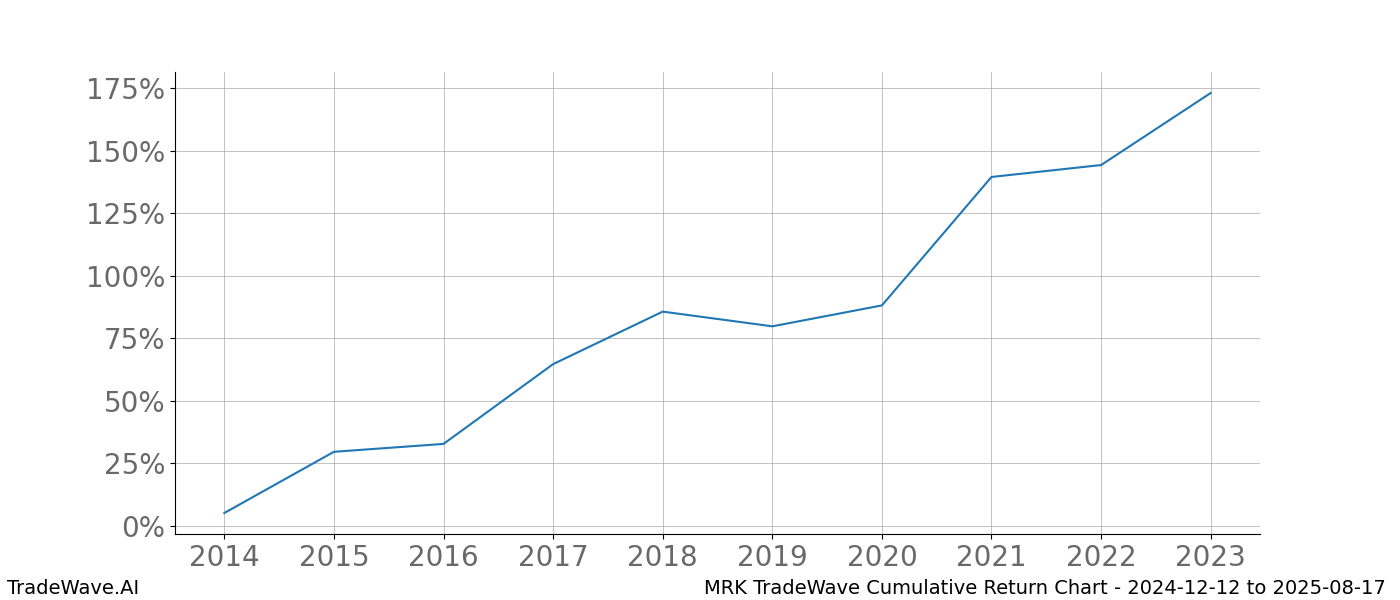 Cumulative chart MRK for date range: 2024-12-12 to 2025-08-17 - this chart shows the cumulative return of the TradeWave opportunity date range for MRK when bought on 2024-12-12 and sold on 2025-08-17 - this percent chart shows the capital growth for the date range over the past 10 years 