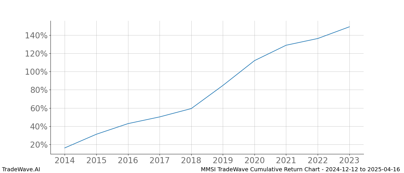 Cumulative chart MMSI for date range: 2024-12-12 to 2025-04-16 - this chart shows the cumulative return of the TradeWave opportunity date range for MMSI when bought on 2024-12-12 and sold on 2025-04-16 - this percent chart shows the capital growth for the date range over the past 10 years 