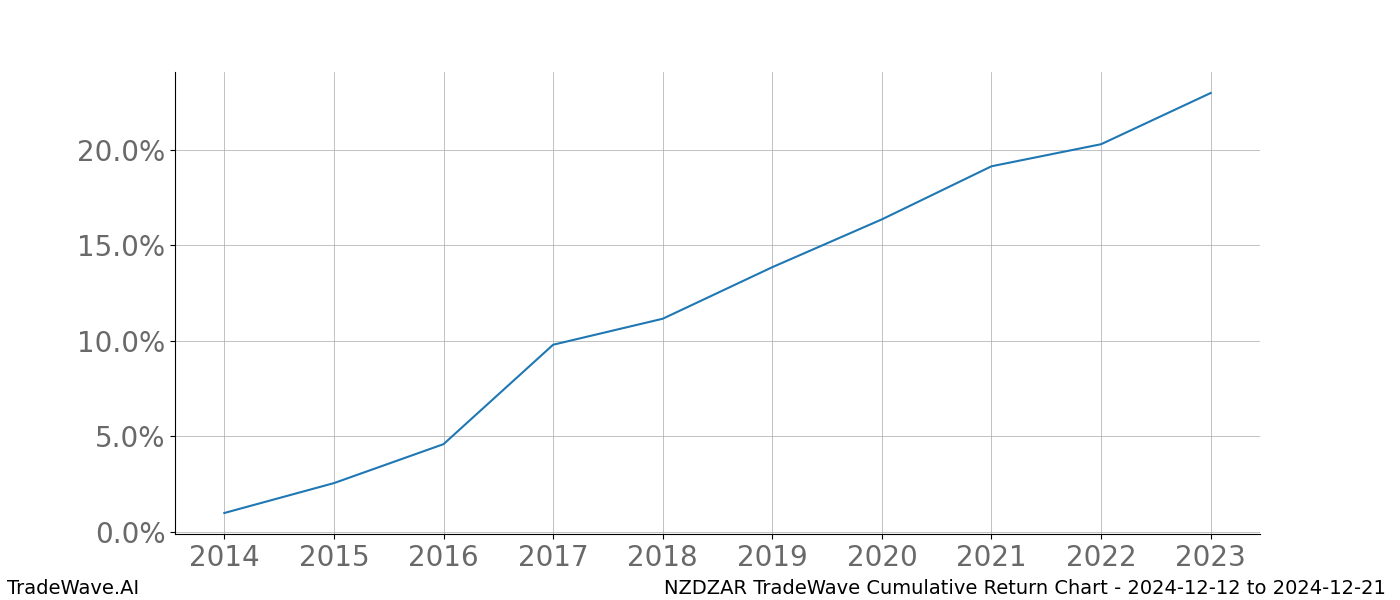 Cumulative chart NZDZAR for date range: 2024-12-12 to 2024-12-21 - this chart shows the cumulative return of the TradeWave opportunity date range for NZDZAR when bought on 2024-12-12 and sold on 2024-12-21 - this percent chart shows the capital growth for the date range over the past 10 years 