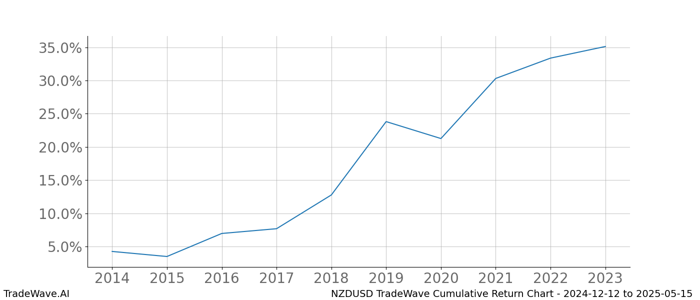 Cumulative chart NZDUSD for date range: 2024-12-12 to 2025-05-15 - this chart shows the cumulative return of the TradeWave opportunity date range for NZDUSD when bought on 2024-12-12 and sold on 2025-05-15 - this percent chart shows the capital growth for the date range over the past 10 years 