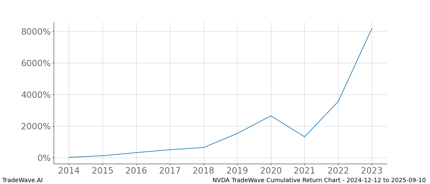 Cumulative chart NVDA for date range: 2024-12-12 to 2025-09-10 - this chart shows the cumulative return of the TradeWave opportunity date range for NVDA when bought on 2024-12-12 and sold on 2025-09-10 - this percent chart shows the capital growth for the date range over the past 10 years 