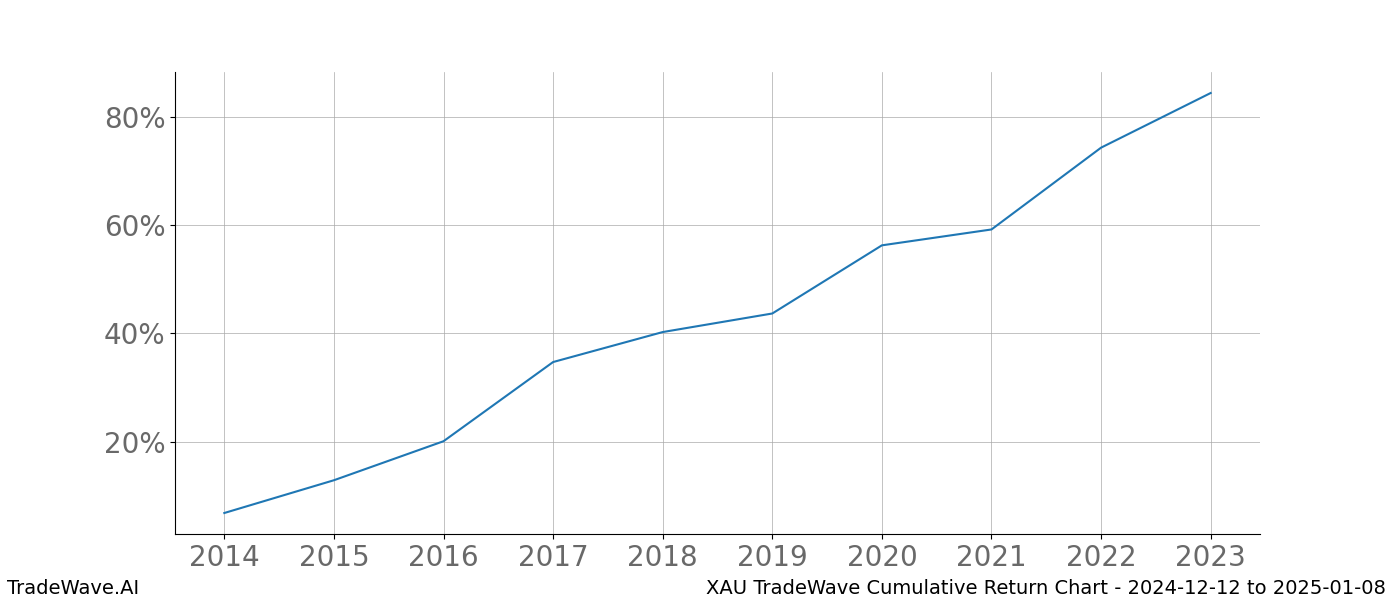 Cumulative chart XAU for date range: 2024-12-12 to 2025-01-08 - this chart shows the cumulative return of the TradeWave opportunity date range for XAU when bought on 2024-12-12 and sold on 2025-01-08 - this percent chart shows the capital growth for the date range over the past 10 years 