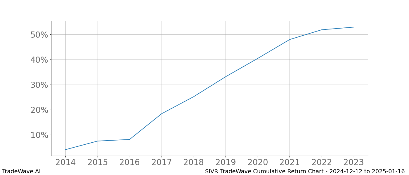 Cumulative chart SIVR for date range: 2024-12-12 to 2025-01-16 - this chart shows the cumulative return of the TradeWave opportunity date range for SIVR when bought on 2024-12-12 and sold on 2025-01-16 - this percent chart shows the capital growth for the date range over the past 10 years 