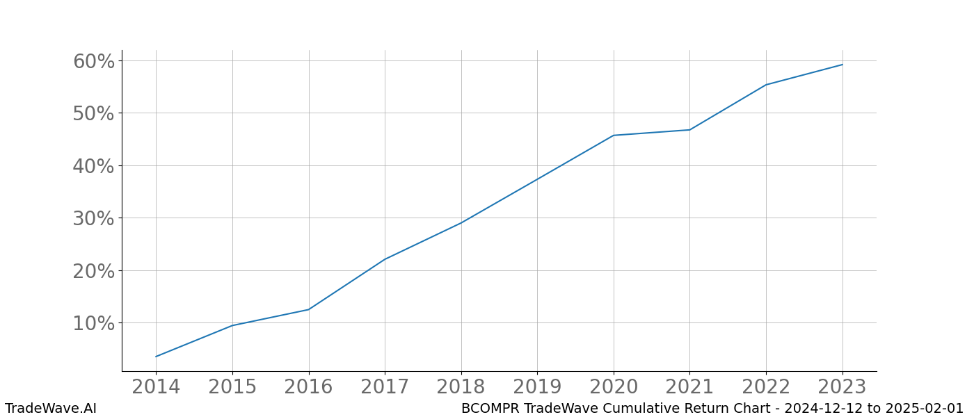 Cumulative chart BCOMPR for date range: 2024-12-12 to 2025-02-01 - this chart shows the cumulative return of the TradeWave opportunity date range for BCOMPR when bought on 2024-12-12 and sold on 2025-02-01 - this percent chart shows the capital growth for the date range over the past 10 years 