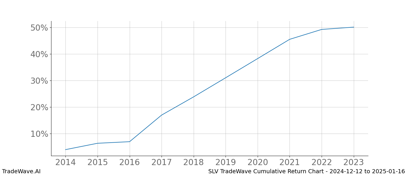 Cumulative chart SLV for date range: 2024-12-12 to 2025-01-16 - this chart shows the cumulative return of the TradeWave opportunity date range for SLV when bought on 2024-12-12 and sold on 2025-01-16 - this percent chart shows the capital growth for the date range over the past 10 years 