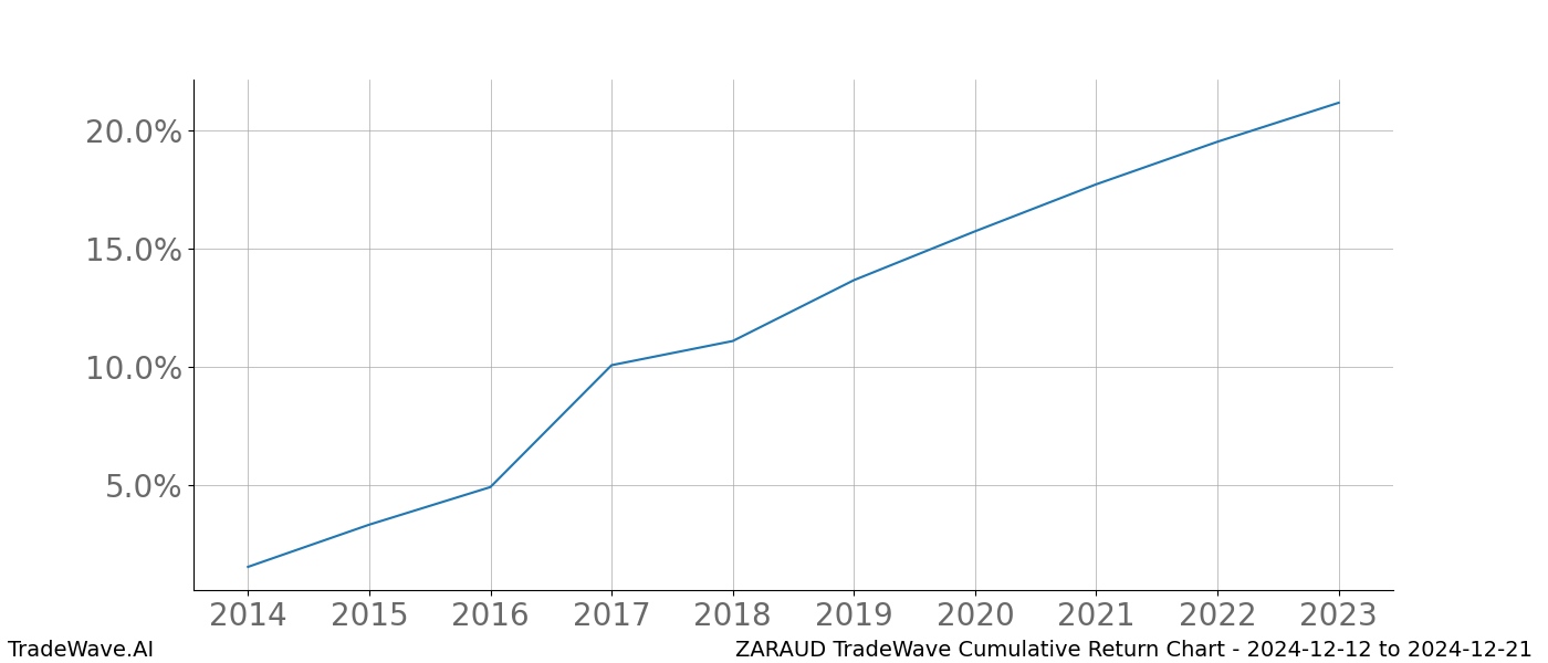 Cumulative chart ZARAUD for date range: 2024-12-12 to 2024-12-21 - this chart shows the cumulative return of the TradeWave opportunity date range for ZARAUD when bought on 2024-12-12 and sold on 2024-12-21 - this percent chart shows the capital growth for the date range over the past 10 years 