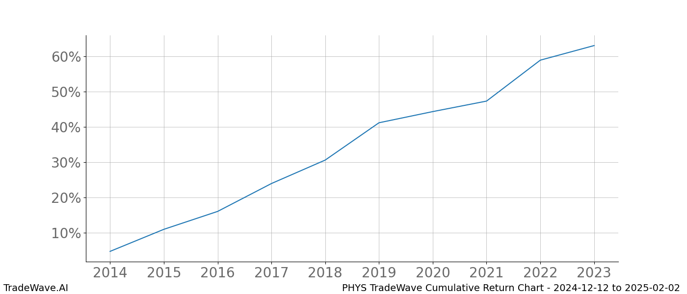 Cumulative chart PHYS for date range: 2024-12-12 to 2025-02-02 - this chart shows the cumulative return of the TradeWave opportunity date range for PHYS when bought on 2024-12-12 and sold on 2025-02-02 - this percent chart shows the capital growth for the date range over the past 10 years 