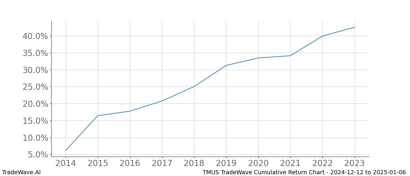 Cumulative chart TMUS for date range: 2024-12-12 to 2025-01-06 - this chart shows the cumulative return of the TradeWave opportunity date range for TMUS when bought on 2024-12-12 and sold on 2025-01-06 - this percent chart shows the capital growth for the date range over the past 10 years 