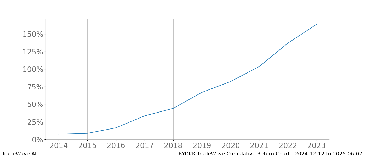 Cumulative chart TRYDKK for date range: 2024-12-12 to 2025-06-07 - this chart shows the cumulative return of the TradeWave opportunity date range for TRYDKK when bought on 2024-12-12 and sold on 2025-06-07 - this percent chart shows the capital growth for the date range over the past 10 years 