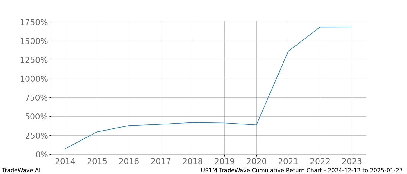 Cumulative chart US1M for date range: 2024-12-12 to 2025-01-27 - this chart shows the cumulative return of the TradeWave opportunity date range for US1M when bought on 2024-12-12 and sold on 2025-01-27 - this percent chart shows the capital growth for the date range over the past 10 years 