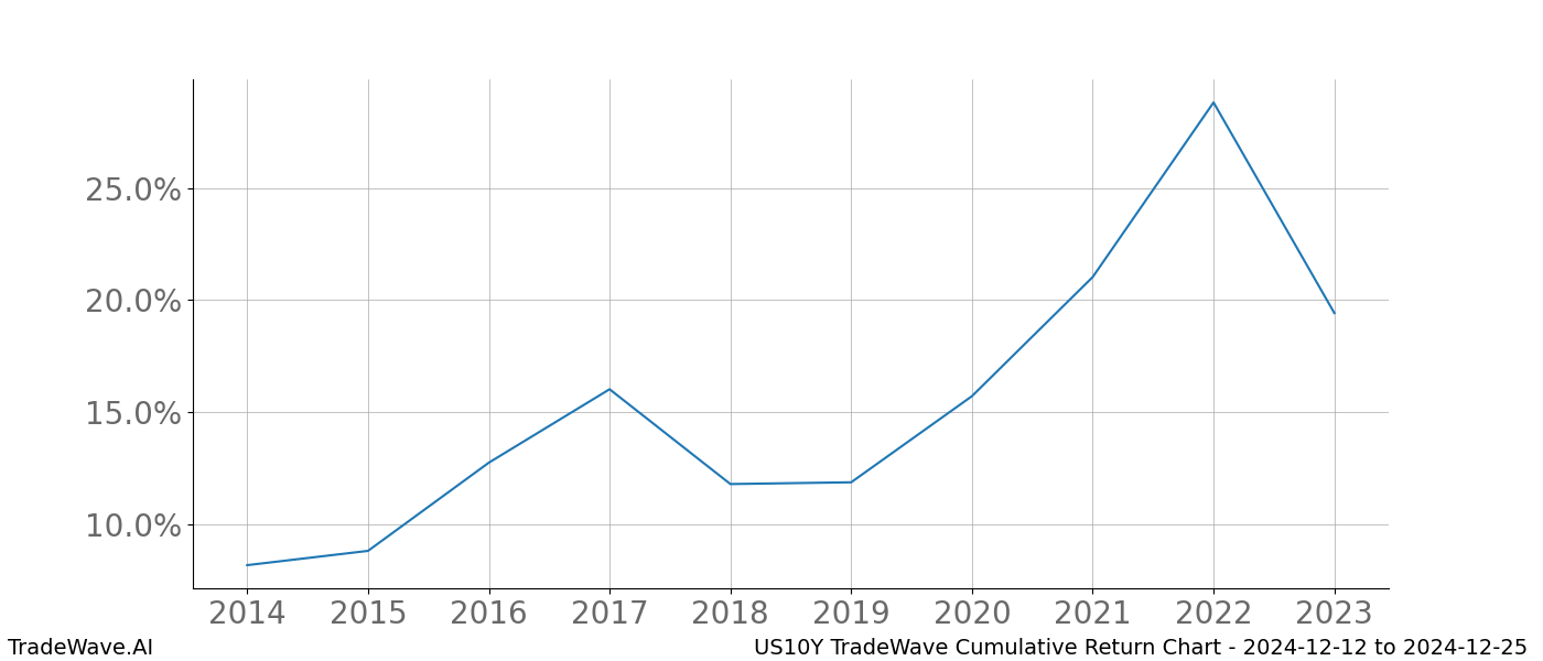 Cumulative chart US10Y for date range: 2024-12-12 to 2024-12-25 - this chart shows the cumulative return of the TradeWave opportunity date range for US10Y when bought on 2024-12-12 and sold on 2024-12-25 - this percent chart shows the capital growth for the date range over the past 10 years 