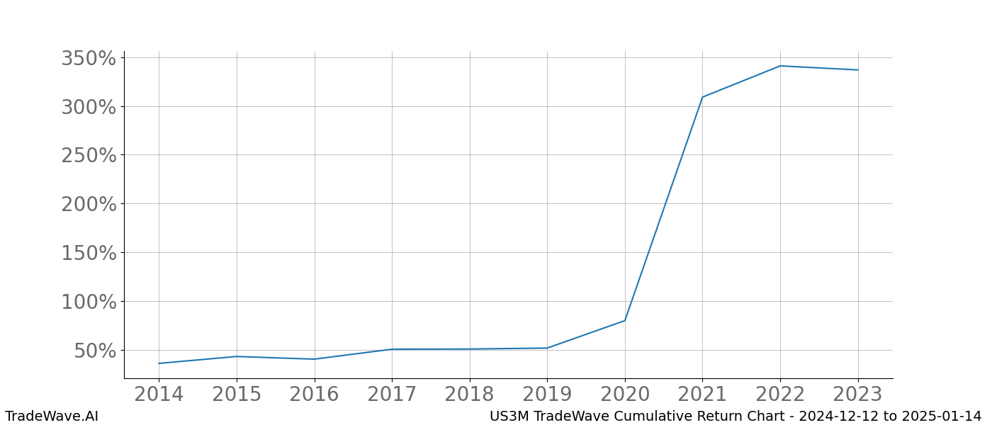 Cumulative chart US3M for date range: 2024-12-12 to 2025-01-14 - this chart shows the cumulative return of the TradeWave opportunity date range for US3M when bought on 2024-12-12 and sold on 2025-01-14 - this percent chart shows the capital growth for the date range over the past 10 years 