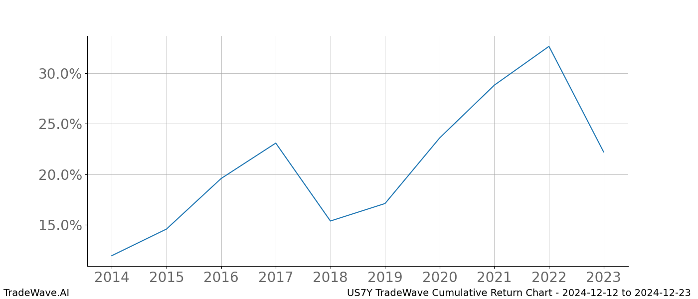 Cumulative chart US7Y for date range: 2024-12-12 to 2024-12-23 - this chart shows the cumulative return of the TradeWave opportunity date range for US7Y when bought on 2024-12-12 and sold on 2024-12-23 - this percent chart shows the capital growth for the date range over the past 10 years 