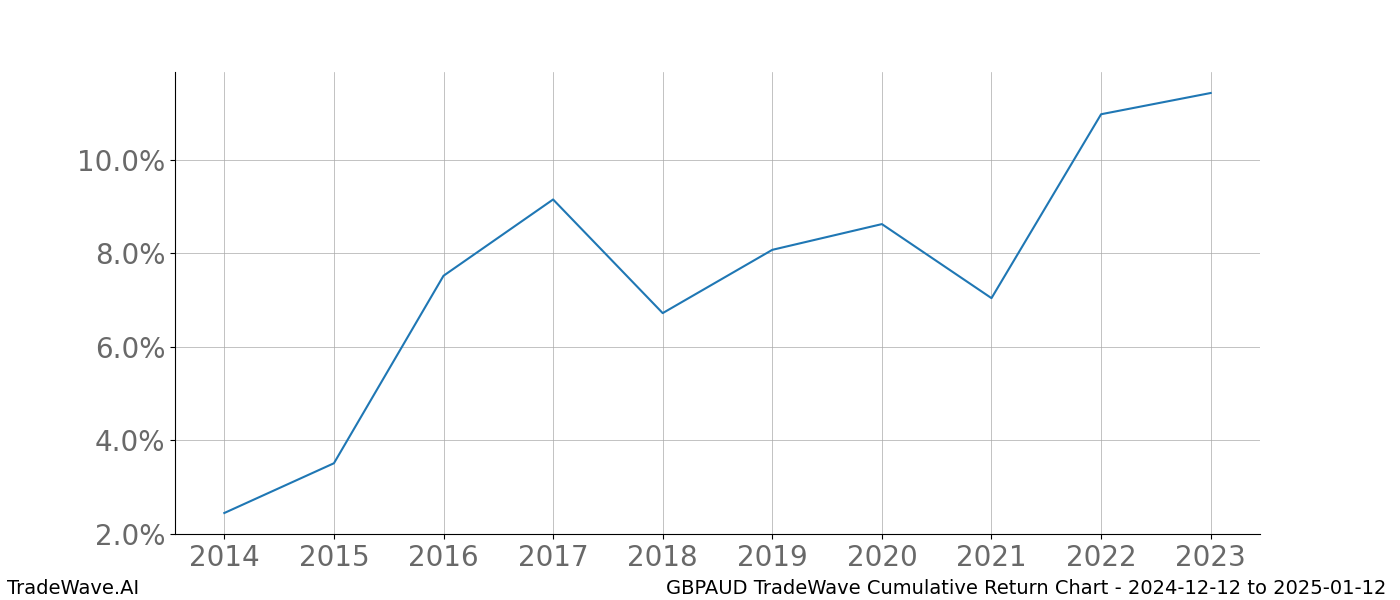 Cumulative chart GBPAUD for date range: 2024-12-12 to 2025-01-12 - this chart shows the cumulative return of the TradeWave opportunity date range for GBPAUD when bought on 2024-12-12 and sold on 2025-01-12 - this percent chart shows the capital growth for the date range over the past 10 years 