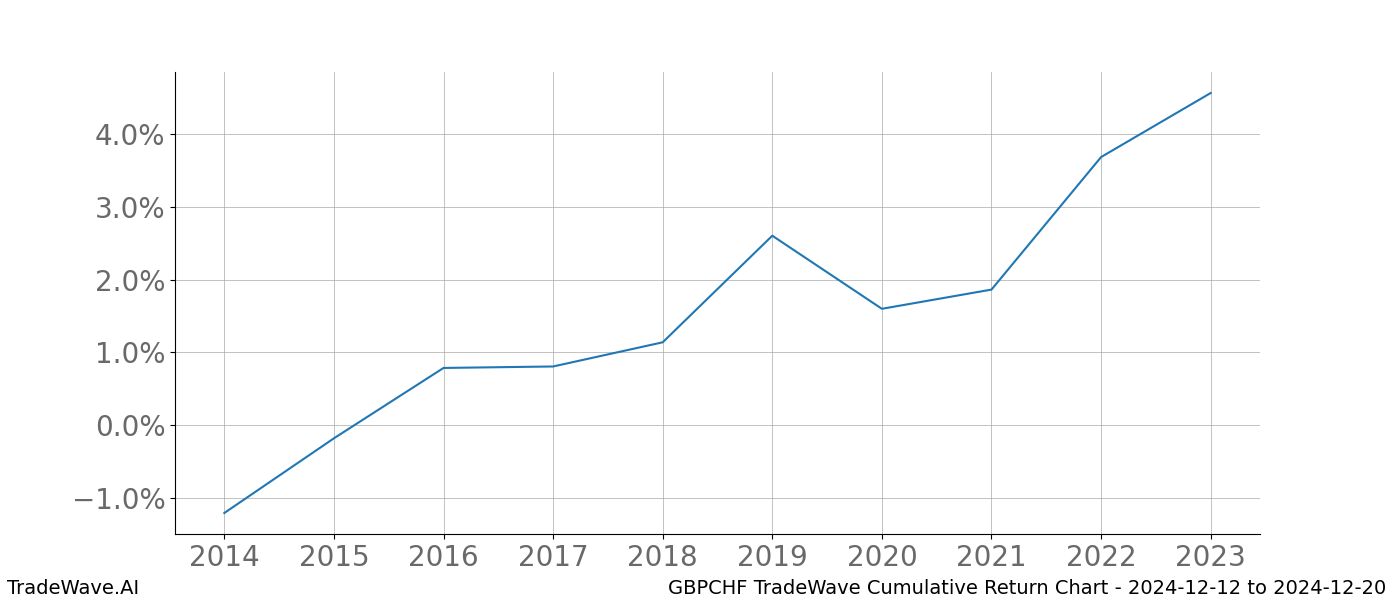 Cumulative chart GBPCHF for date range: 2024-12-12 to 2024-12-20 - this chart shows the cumulative return of the TradeWave opportunity date range for GBPCHF when bought on 2024-12-12 and sold on 2024-12-20 - this percent chart shows the capital growth for the date range over the past 10 years 