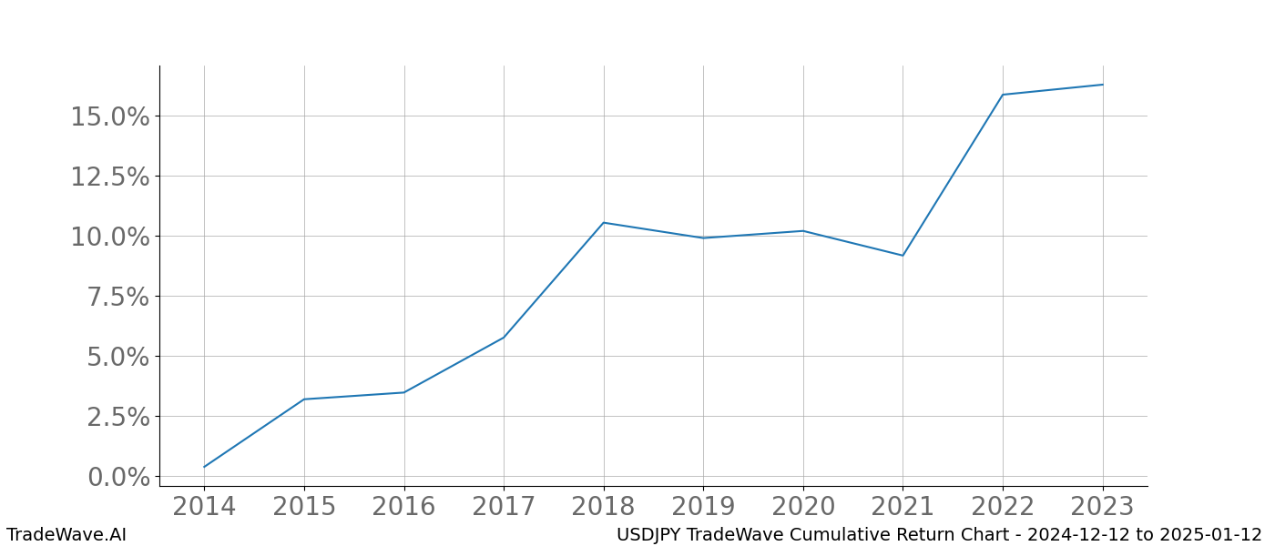 Cumulative chart USDJPY for date range: 2024-12-12 to 2025-01-12 - this chart shows the cumulative return of the TradeWave opportunity date range for USDJPY when bought on 2024-12-12 and sold on 2025-01-12 - this percent chart shows the capital growth for the date range over the past 10 years 