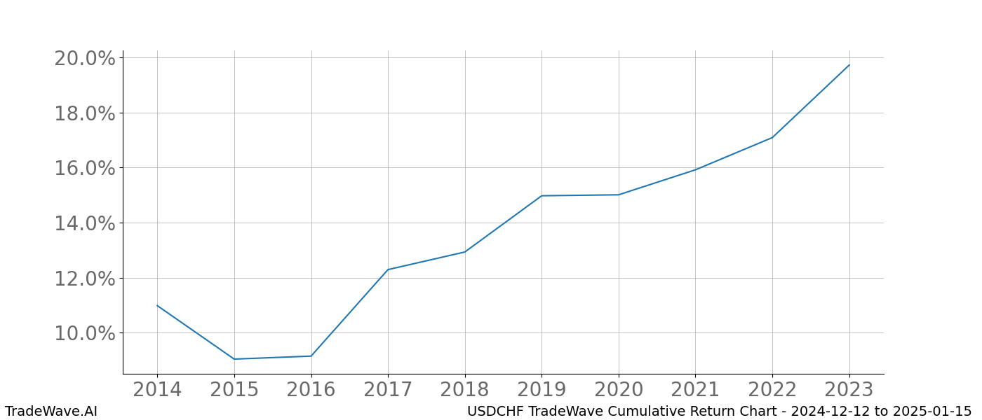 Cumulative chart USDCHF for date range: 2024-12-12 to 2025-01-15 - this chart shows the cumulative return of the TradeWave opportunity date range for USDCHF when bought on 2024-12-12 and sold on 2025-01-15 - this percent chart shows the capital growth for the date range over the past 10 years 