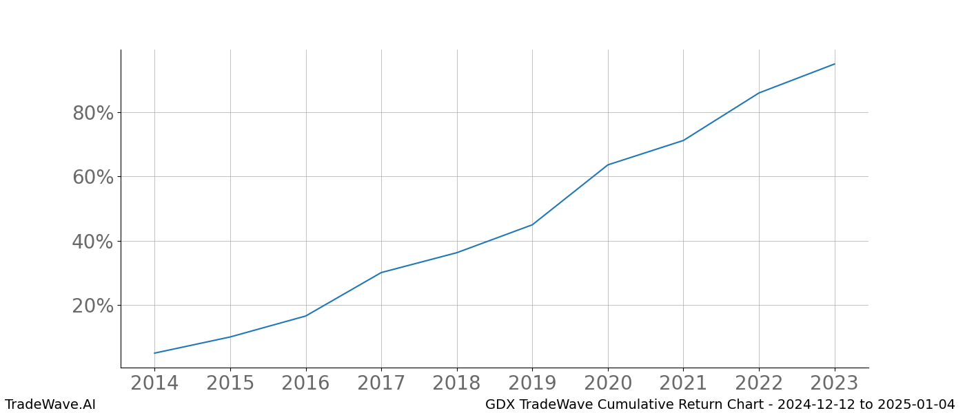 Cumulative chart GDX for date range: 2024-12-12 to 2025-01-04 - this chart shows the cumulative return of the TradeWave opportunity date range for GDX when bought on 2024-12-12 and sold on 2025-01-04 - this percent chart shows the capital growth for the date range over the past 10 years 