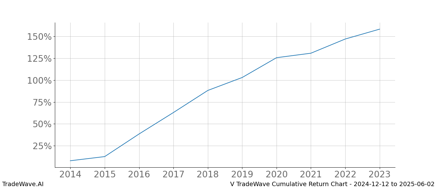 Cumulative chart V for date range: 2024-12-12 to 2025-06-02 - this chart shows the cumulative return of the TradeWave opportunity date range for V when bought on 2024-12-12 and sold on 2025-06-02 - this percent chart shows the capital growth for the date range over the past 10 years 