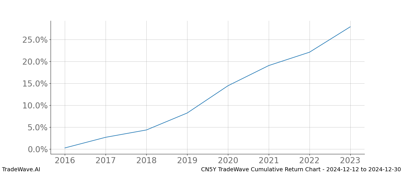 Cumulative chart CN5Y for date range: 2024-12-12 to 2024-12-30 - this chart shows the cumulative return of the TradeWave opportunity date range for CN5Y when bought on 2024-12-12 and sold on 2024-12-30 - this percent chart shows the capital growth for the date range over the past 8 years 