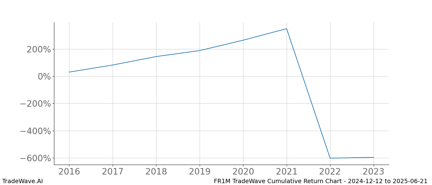 Cumulative chart FR1M for date range: 2024-12-12 to 2025-06-21 - this chart shows the cumulative return of the TradeWave opportunity date range for FR1M when bought on 2024-12-12 and sold on 2025-06-21 - this percent chart shows the capital growth for the date range over the past 8 years 