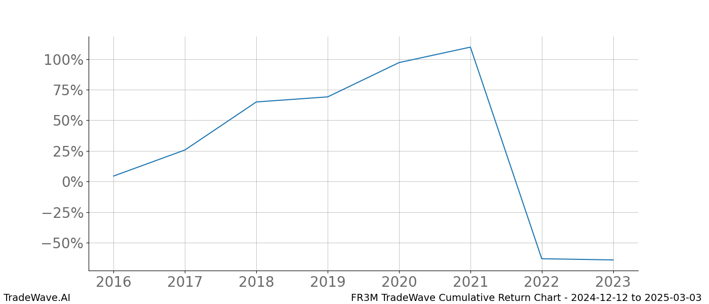 Cumulative chart FR3M for date range: 2024-12-12 to 2025-03-03 - this chart shows the cumulative return of the TradeWave opportunity date range for FR3M when bought on 2024-12-12 and sold on 2025-03-03 - this percent chart shows the capital growth for the date range over the past 8 years 