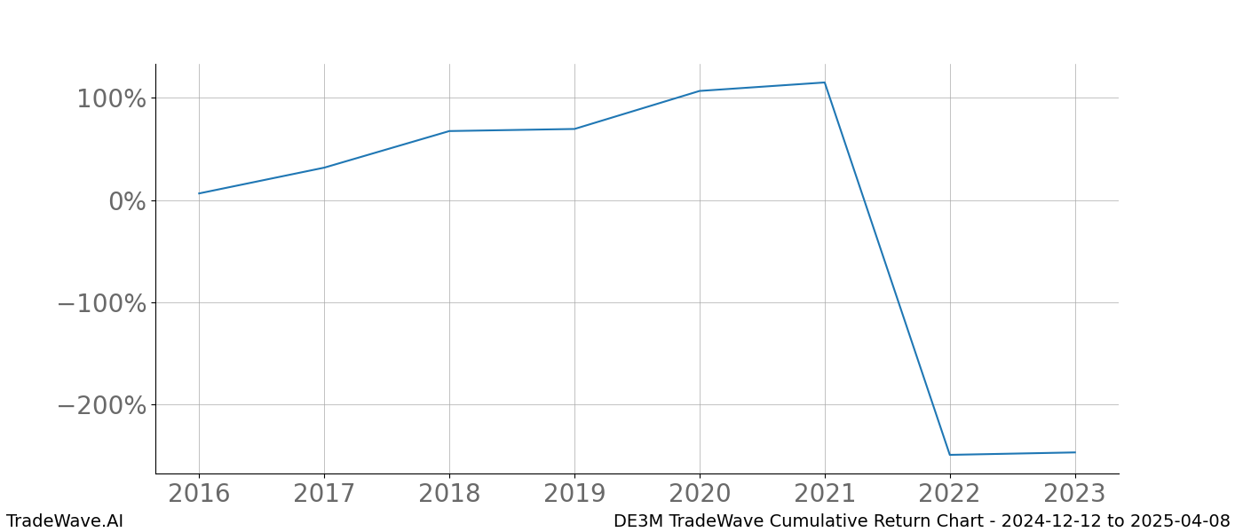 Cumulative chart DE3M for date range: 2024-12-12 to 2025-04-08 - this chart shows the cumulative return of the TradeWave opportunity date range for DE3M when bought on 2024-12-12 and sold on 2025-04-08 - this percent chart shows the capital growth for the date range over the past 8 years 