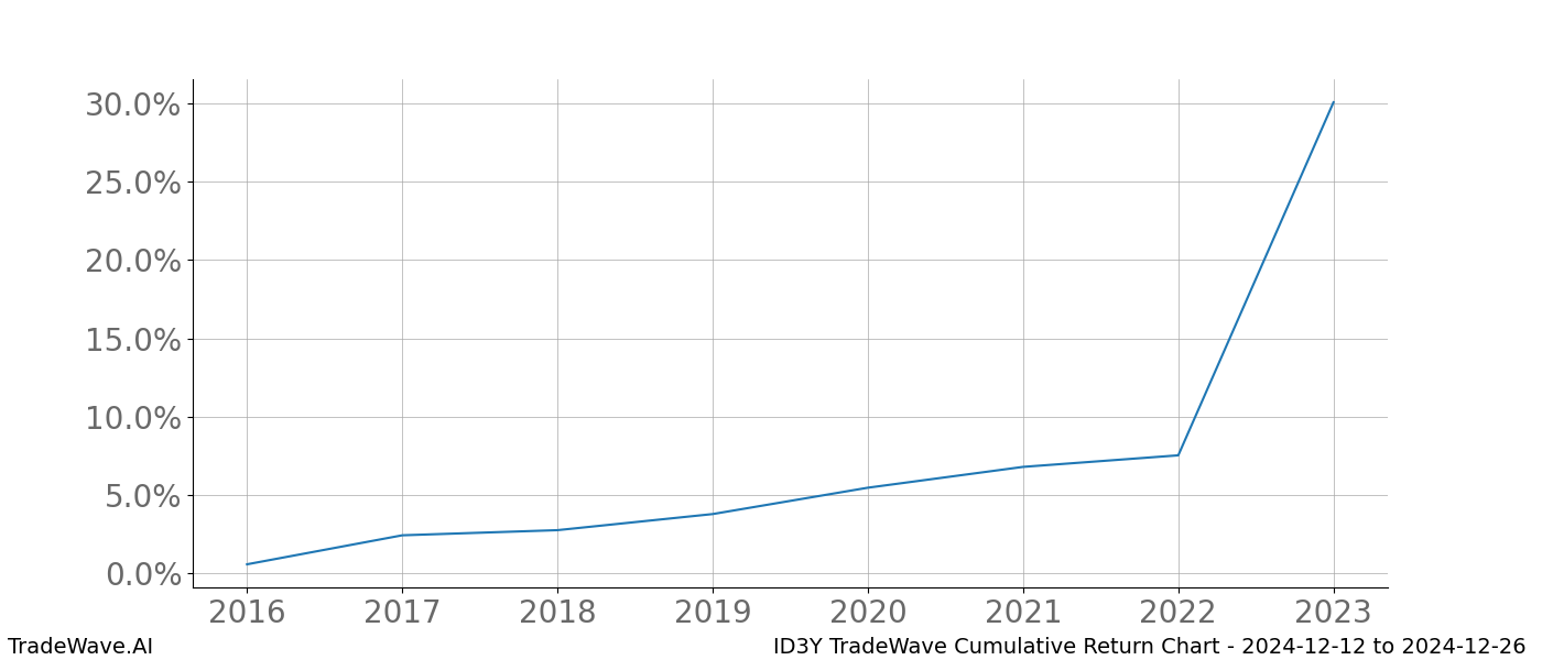 Cumulative chart ID3Y for date range: 2024-12-12 to 2024-12-26 - this chart shows the cumulative return of the TradeWave opportunity date range for ID3Y when bought on 2024-12-12 and sold on 2024-12-26 - this percent chart shows the capital growth for the date range over the past 8 years 