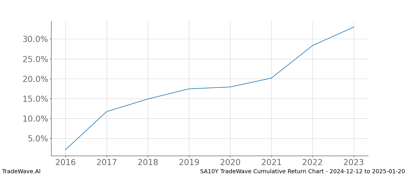 Cumulative chart SA10Y for date range: 2024-12-12 to 2025-01-20 - this chart shows the cumulative return of the TradeWave opportunity date range for SA10Y when bought on 2024-12-12 and sold on 2025-01-20 - this percent chart shows the capital growth for the date range over the past 8 years 