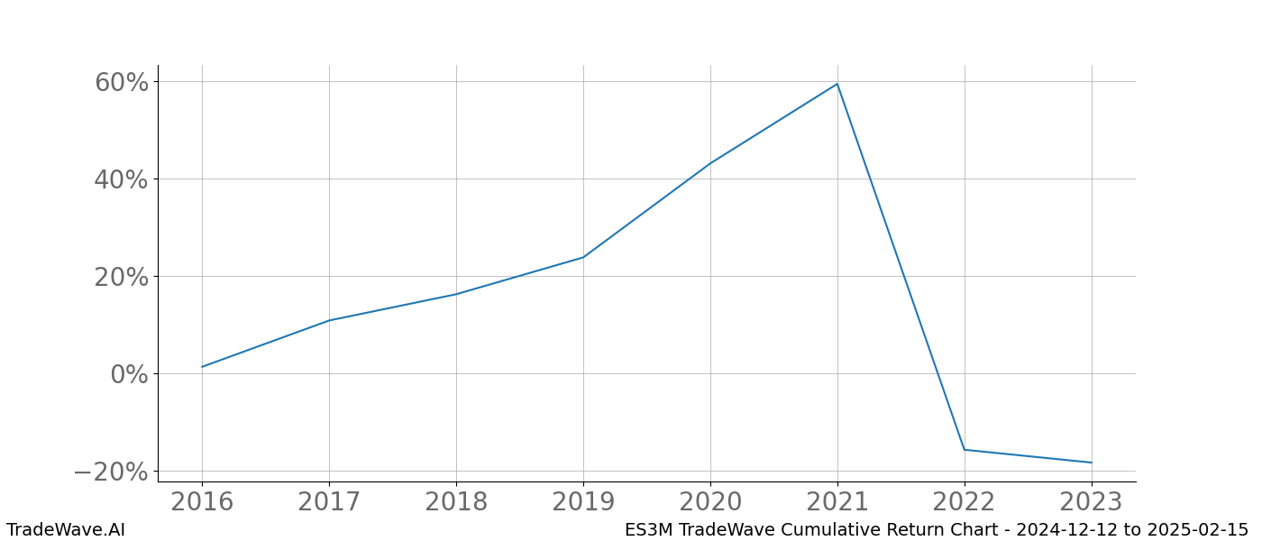 Cumulative chart ES3M for date range: 2024-12-12 to 2025-02-15 - this chart shows the cumulative return of the TradeWave opportunity date range for ES3M when bought on 2024-12-12 and sold on 2025-02-15 - this percent chart shows the capital growth for the date range over the past 8 years 