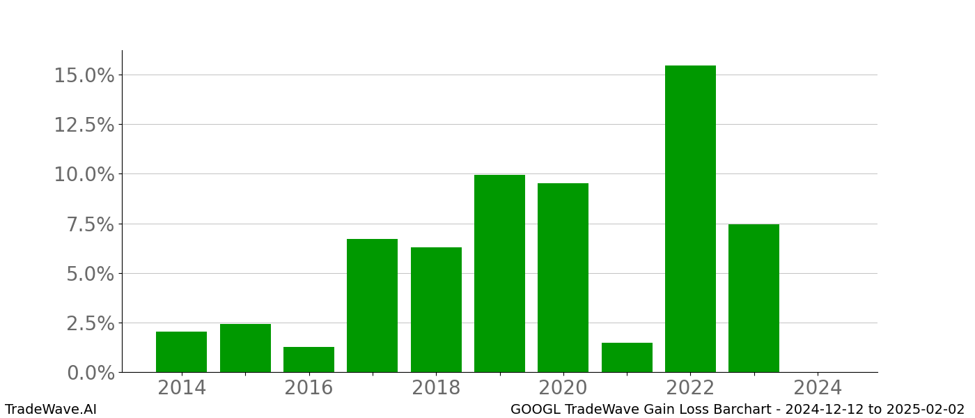 Gain/Loss barchart GOOGL for date range: 2024-12-12 to 2025-02-02 - this chart shows the gain/loss of the TradeWave opportunity for GOOGL buying on 2024-12-12 and selling it on 2025-02-02 - this barchart is showing 10 years of history