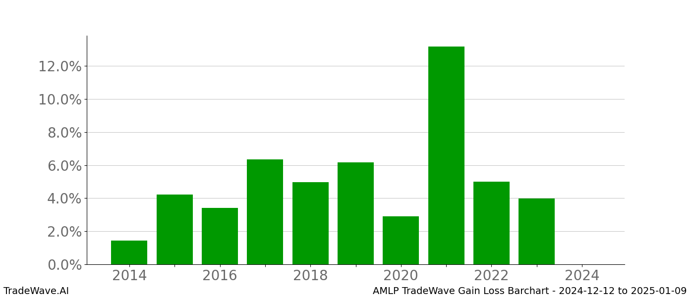 Gain/Loss barchart AMLP for date range: 2024-12-12 to 2025-01-09 - this chart shows the gain/loss of the TradeWave opportunity for AMLP buying on 2024-12-12 and selling it on 2025-01-09 - this barchart is showing 10 years of history