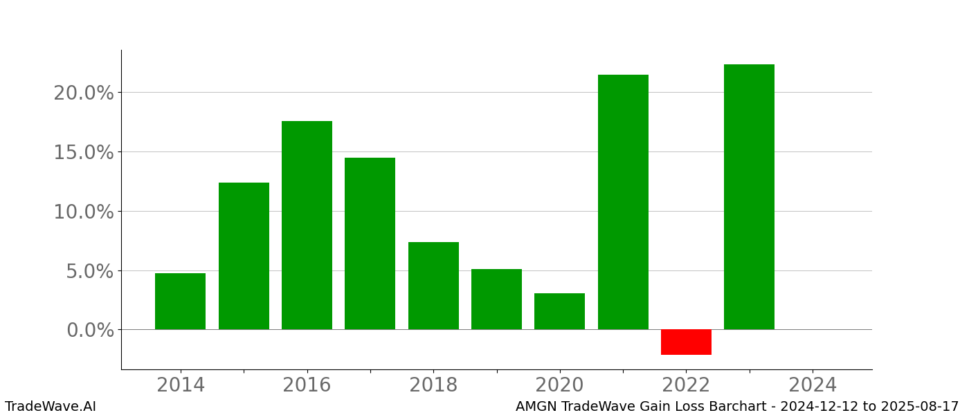 Gain/Loss barchart AMGN for date range: 2024-12-12 to 2025-08-17 - this chart shows the gain/loss of the TradeWave opportunity for AMGN buying on 2024-12-12 and selling it on 2025-08-17 - this barchart is showing 10 years of history